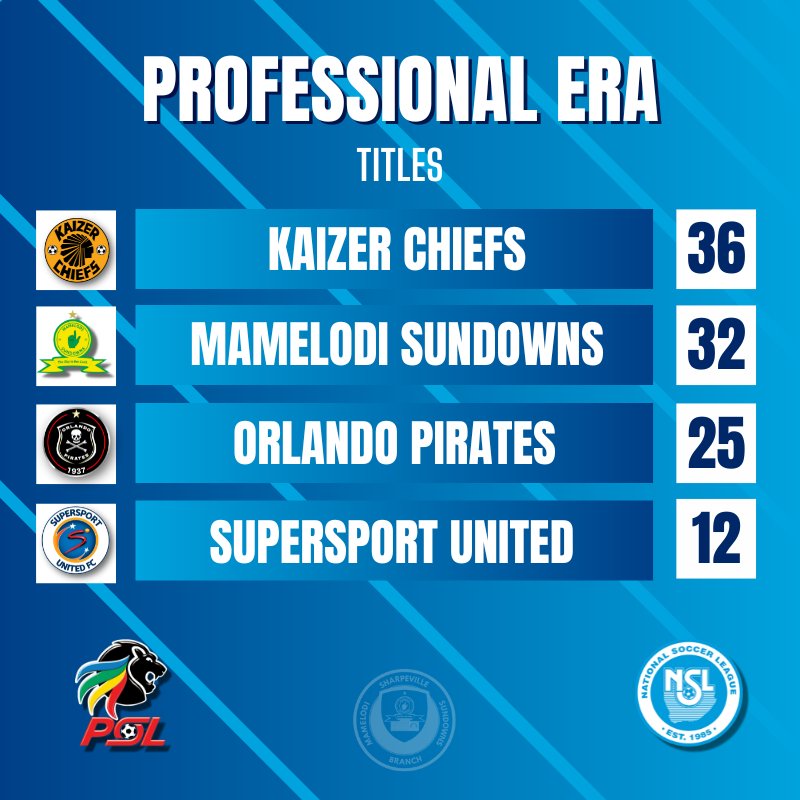 MS_Sharpeville's tweet photo. 𝙊𝙑𝙀𝙍𝘼𝙇𝙇 𝙏𝙄𝙏𝙇𝙀𝙎

Update on leaderboards of trophies since SA football went professional.  

🔘 Total Trophies
🔘 Total League (#DStvePrem)
🔘 Total FA Cup (#NedbankCup)
🔘 Total Top 8 (#MTN8)

* Total Trophies include League Cups (#TelkomKnockout) https://t.co/W0FvOcDBo1