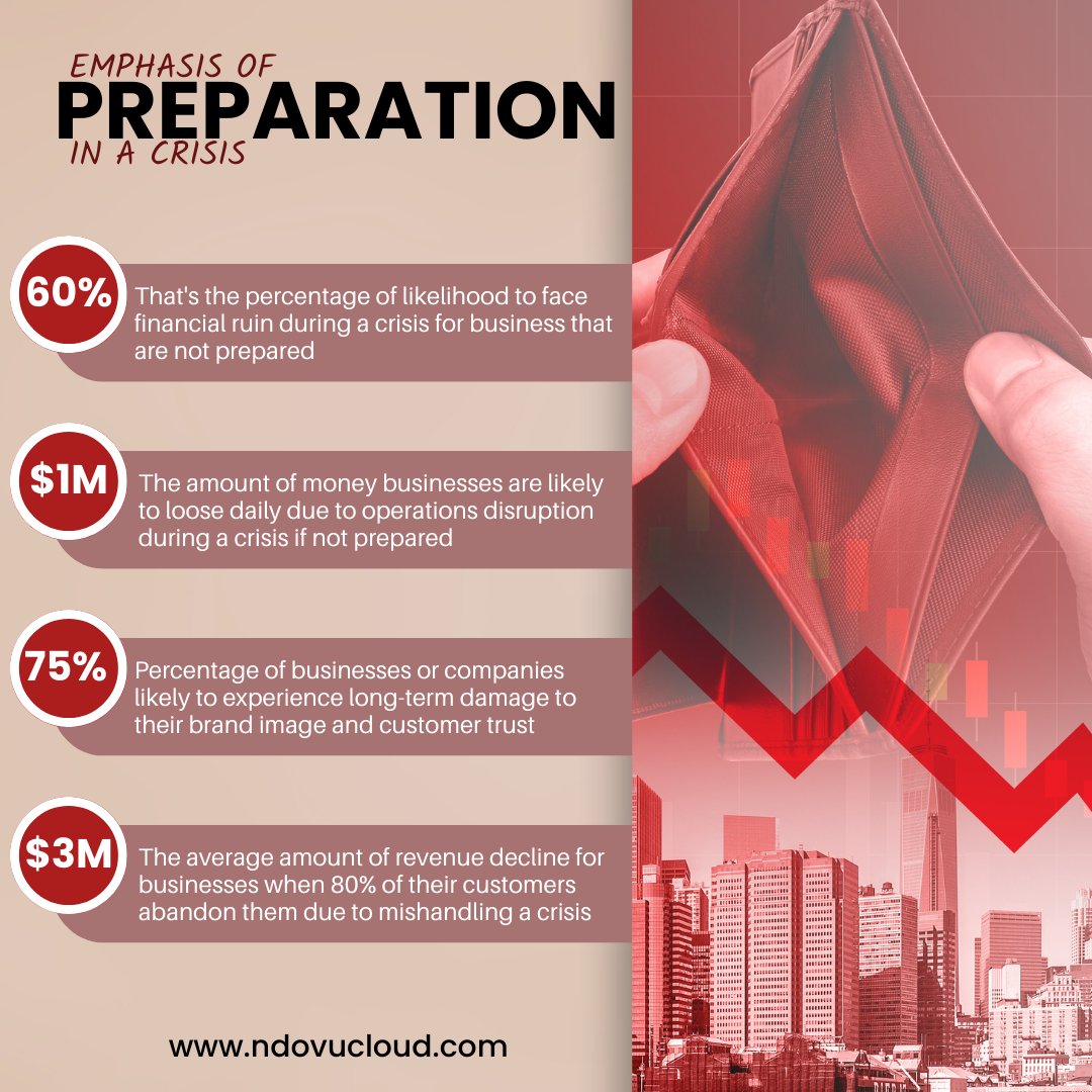 NdovuCloud's tweet image. Crises tremble in the face of fearless leaders! Forge your path to victory by identifying risks, devising bulletproof plans, and conducting relentless crisis drills. Don&apos;t just survive, thrive in the face of adversity!  #ProactivePreparation #FearlessLeadership #ConquerCrises