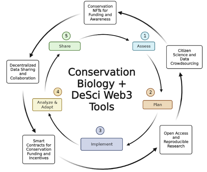 🌊🌬️🍃🔬📊✨
Decentralized Science and Web3 Tools for Regenerative Conservation Biology: A Paradigm Shift

#DeSci #Web3 #Regen #ConservationBiology #Polycrisis #Climatesolutions #Regenerative #EvoRevo