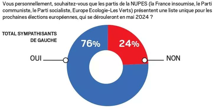 pourquoi donc 70 % des électeurs d'EELV sont pour une liste commune ?   mon avis est qu'EELV ira au pire score de son histoire aux européennes, en refusant d'être tête de liste d'une liste commune NUPES il y a le temps d'y réfléchir