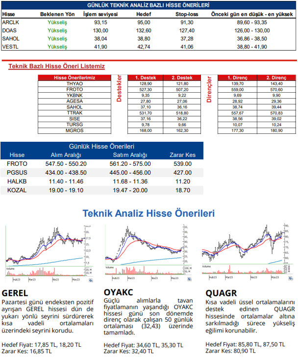 traderiss's tweet photo. Aracı Kurum Tavsiyeleri #arclk #doas #sahol #vestl #tyhoa #froto #ykbnk #agesa #sahol #ttrak #sise #tursg #mgros #pgsus #halkb #kozal #gerel #oyakc #quagr 17.05.2023 https://t.co/aEriFrqcx0