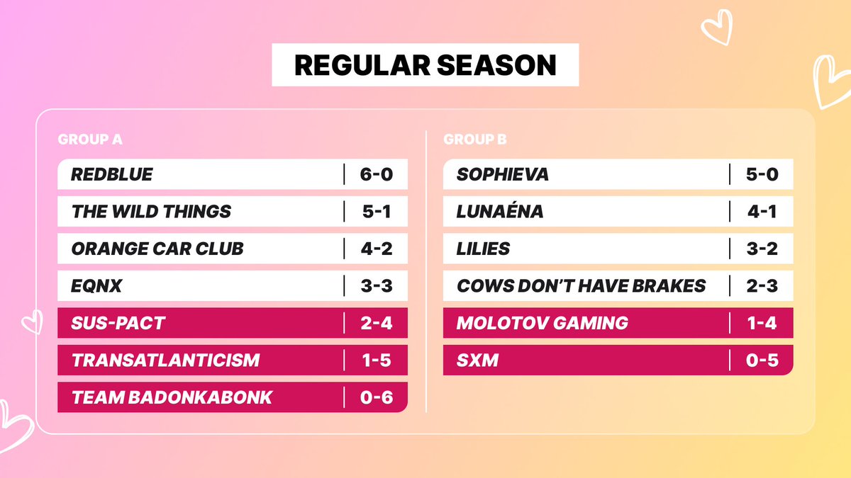 WomenRacingTM's tweet image. 🏁 The regular season is finished!

Here's the final league table after 7 weeks.