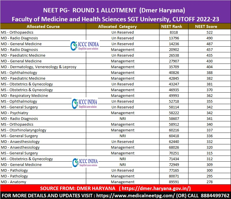 I3cPoornima's tweet photo. #NEETPG - R1 Faculty of Medicine and Health Sciences #SGT University, CUTOFF 2022-23 It has an annual intake of 150 MBBS seats and 73 seats in 20 disciplines of Post-Graduate studies. Visit: https://t.co/wLekXRYw52 #Haryana #neetpostpone2023 #neetpg2022 #neetpg2023 #MedTwitter https://t.co/dQhaa317aF