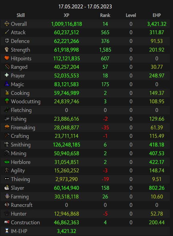 Glys_OSRS's tweet photo. 1B xp year. Nice to get into some faster skills https://t.co/lHhzH5bM78