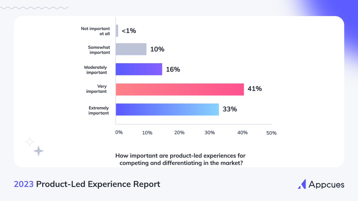 88% believe product-led experiences are crucial to competing & differentiating in the market. 🤯 If you’re not working on yours, you better start now! That’s why we polled 350 SaaS professionals—so you could learn *exactly* what to do about it. 🔗 appcu.es/3Oyz8r1