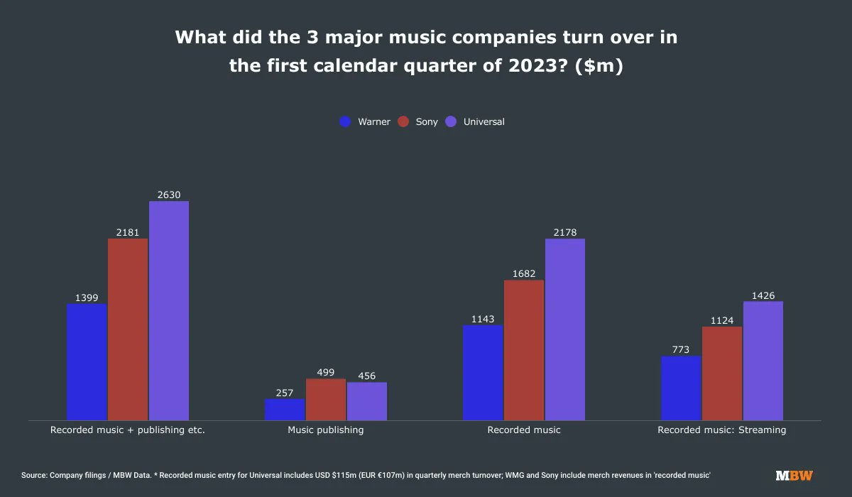 StrmlineNet's tweet image. Interesting news from MBW that reinforces Streamline's belief that music is recession-proof.  The  "big three" music companies are now generating $2.9m per hour:

buff.ly/3BvTjxL