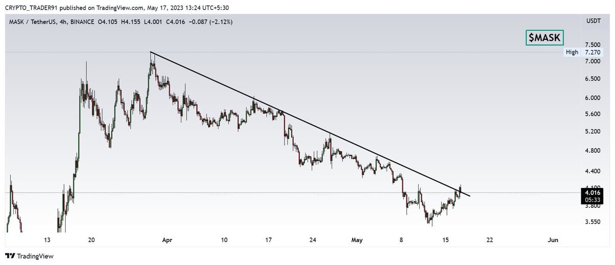 📌#Mask

🔸 $Mask Breakout Alert🚨
🔸Keep An Eye👀

 #ethereum #bitcoin #crypto #defi #nft #altcoin #Blockchain #CryptoBillu
