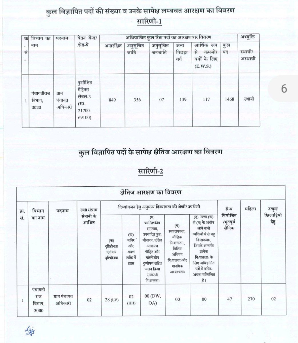 हां तो ओबीसी वालों
टोटल 1468
जिसमें से
OBC–139
इतने में खुश हो न😑