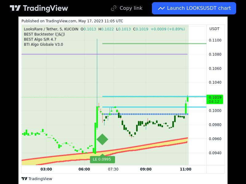 TradingView trade LOOKS 5 minutes 