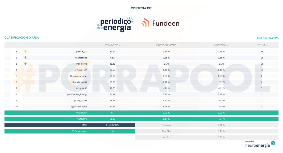 porrapool's tweet photo. Resultados #porrapool 18-05-2023: OMIE 51.76 €/MWh, cortesía de @per_energia, @fundeenES
Enhorabuena a @absm_10,
Powered by @neuro_energia https://t.co/Dw8XKJHWYc https://t.co/eulnAIaYWH