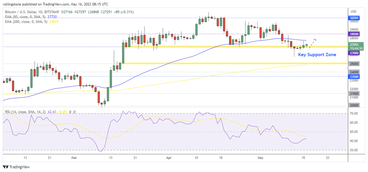 SolidusX1's tweet photo. Bitcoin (BTC) Finds Strong Support At $27K Zone And Can Bounce Back To $28,500

● Bitcoin price rebounds above $27K.
● The price must exceed the 50-EMA resistance near $27,718 to rejoin the recent uptrend.
● The resistance at $28,500 is the nearest upside target for BTC. https://t.co/ZxbQtKoVdB