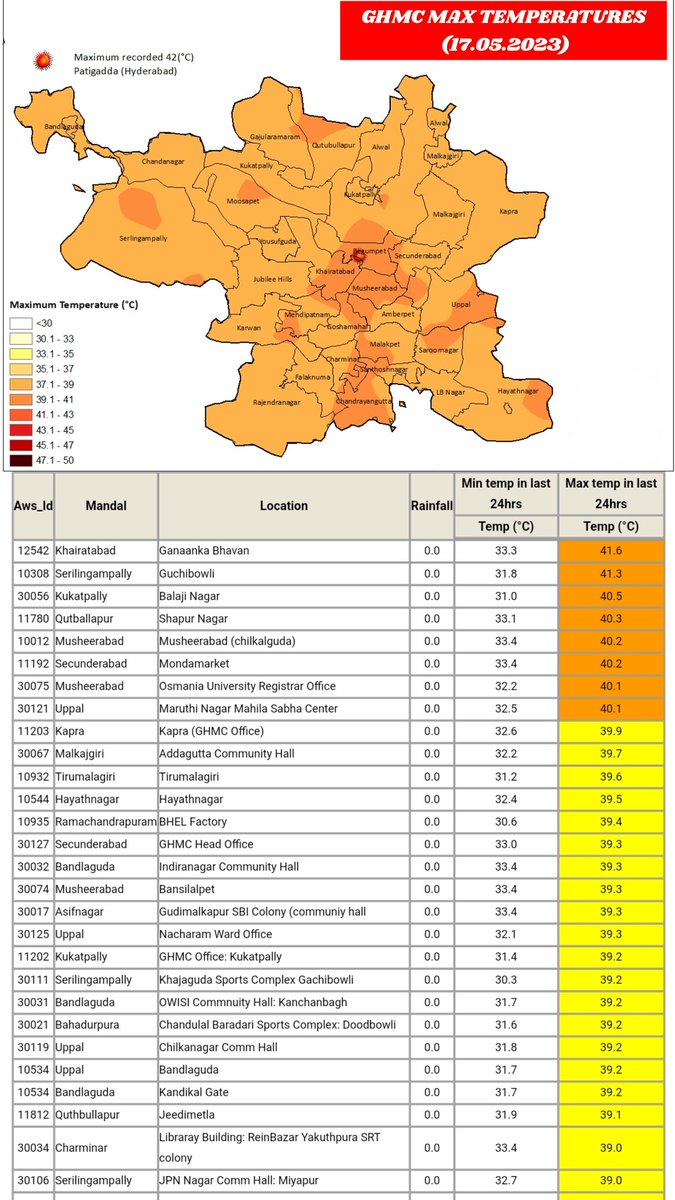 Hyderabadrains's tweet photo. #Telangana Records this Seasons Highest Max. Temperatures Today (17MAY2023) 🌡️☀️
1.#Julurpad in (#BhadadriKothagudem) :46.4°C🥵
2.#KhammamUrban:45.4°C🥵
#Hyderabad Too Very Hot☀️
1.Khairatabad:41.6°
2.Gachibowli :41.3°
3.Kukatpally:40.5°
4.Quthbullapur:40.3°
#TelanganaHeatwave https://t.co/UEMyuG692J