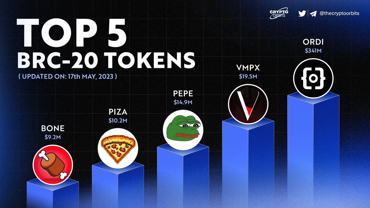 💫 𝗧𝗼𝗽 5 𝗕𝗥𝗖-20 𝗖𝗼𝗶𝗻𝘀 𝗕𝘆 𝗠𝗮𝗿𝗸𝗲𝘁 𝗖𝗮𝗽 ‼️

✨ $ORDI
✨ $VMPX
✨ $PEPE
✨ $PIZA
✨ $BONE 

#Brc20 ecosystem is just starting and growing rapidly , we are early 🔥 #Ordinals #BitcoinPEPE