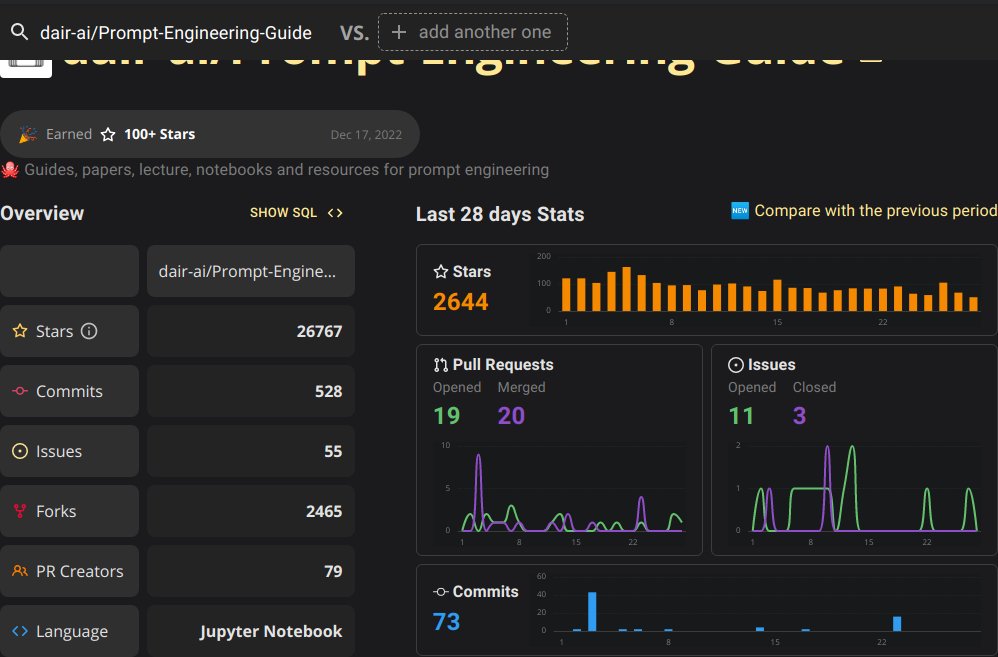 OpenRouting (@openrouting) on Twitter photo Congrats to dair-ai/Prompt-Engineering-Guide, which has grown by 555 stars in the last 7 days and has reached 28.7K stars.
Thanks to the contributors: <a href="/genkan_to/">あぷりこ</a> <a href="/wamuy_u/">Hera</a> <a href="/paulosalem/">Paulo Salem</a> <a href="/andrewgazelka/">Andrew Gazelka</a> <a href="/djinnome/">djinnome</a>
ossinsight.io/analyze/dair-a…
#python Congrats to dair-ai/Prompt-Engineering-Guide, which has grown by 555 stars in the last 7 days and has reached 28.7K stars.
Thanks to the contributors: <a href="/genkan_to/">あぷりこ</a> <a href="/wamuy_u/">Hera</a> <a href="/paulosalem/">Paulo Salem</a> <a href="/andrewgazelka/">Andrew Gazelka</a> <a href="/djinnome/">djinnome</a>
ossinsight.io/analyze/dair-a…
#python