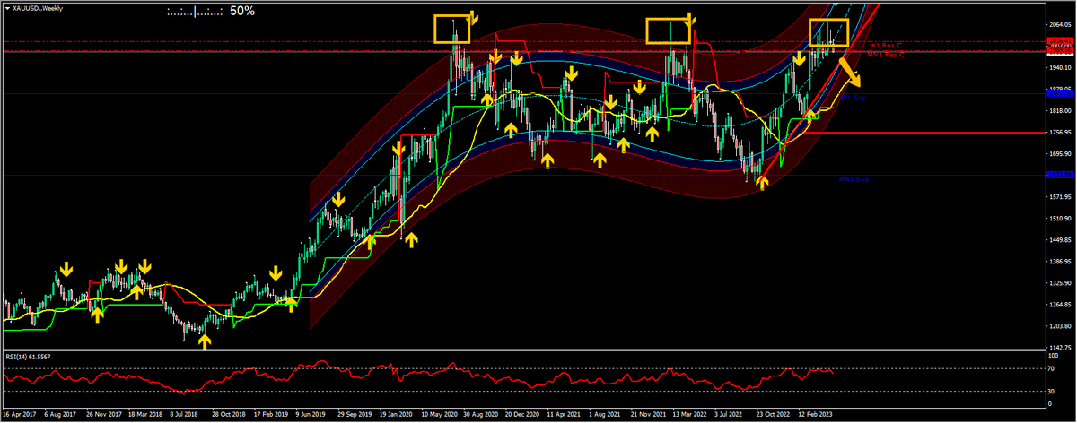 danieldvsfx's tweet image. Triplo massimo del Gold su time frame Weekly, figura di inversione che può portare il Gold a ritestare il supporto weekly a 1867. Da quel livello potrebbe continuare la discesa fino al primo livello a 1753, oppure rimbalzare e riprendere forza e andare a rompere i massimi a 2075