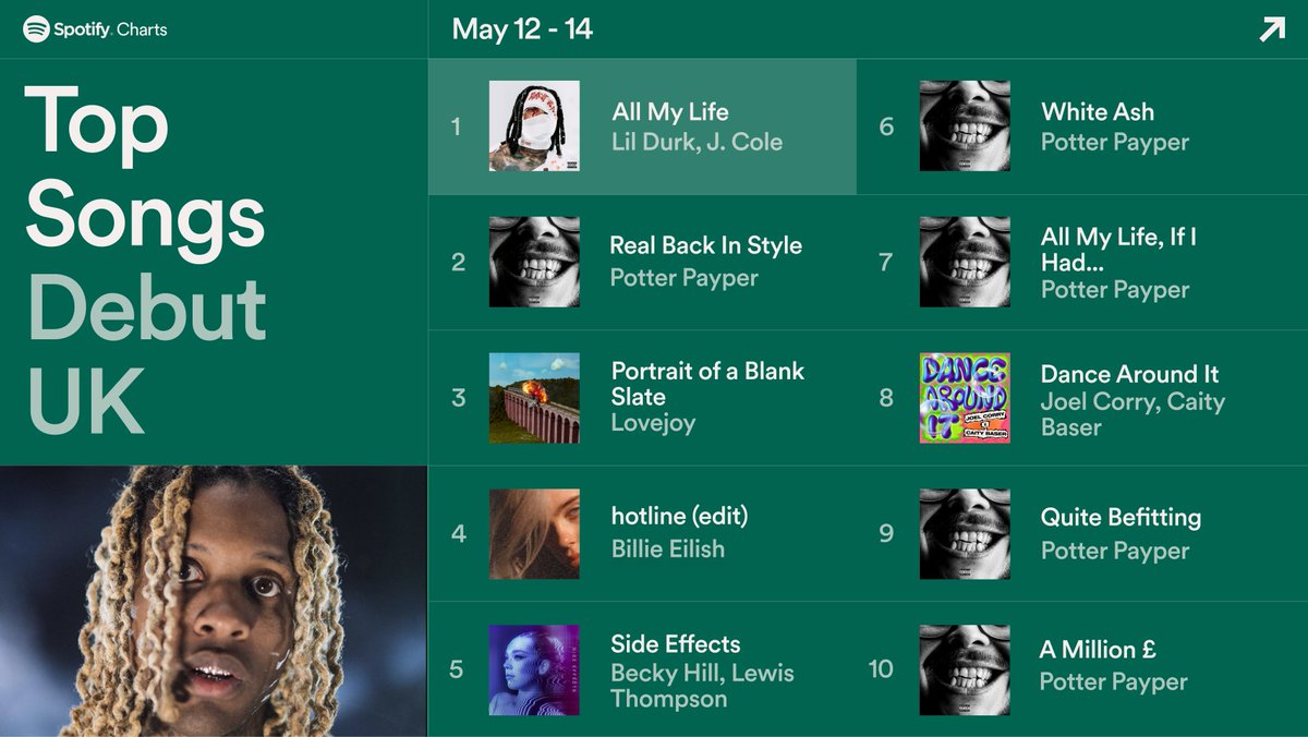 SpotifyUK's tweet photo. .@lovejoy's Portrait of a Blank Slate debuts at #3 in this week's #SpotifyCharts 🫶

Spotify UK Song and Album Debuts🇬🇧 The Top 10 UK Song and Album Debuts from the past weekend (May 12 - 14) https://t.co/MlJ0tXEMFF