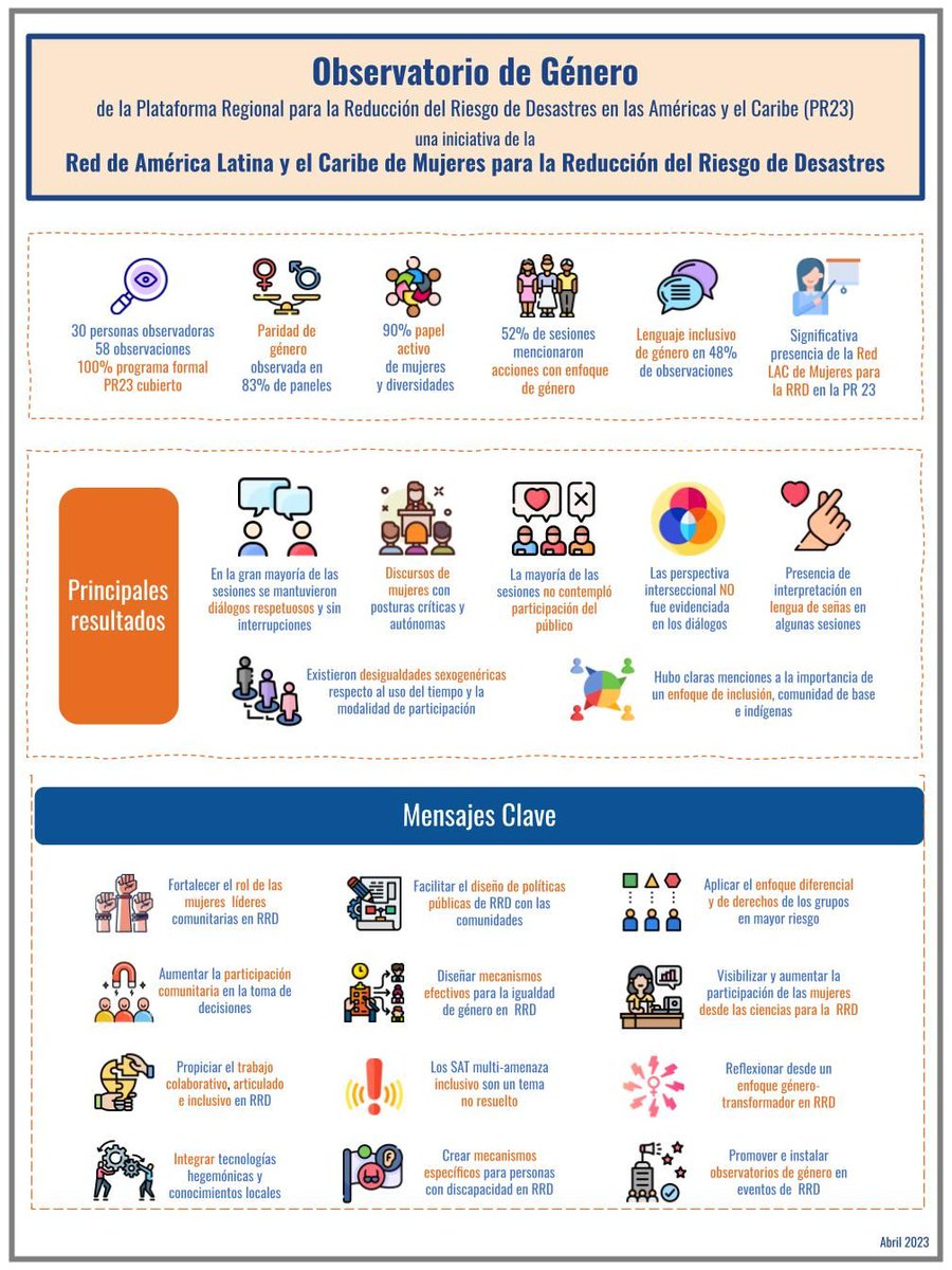 Resultados del Observatorio de Género de la #PR23 de United Nations Office for Disaster Risk Reduction (UNDRR) elaborados por la Red LAC de Mujeres para la RRD

Mirá el informe: bit.ly/3MgVgo3
#MujeresRRD #DRRWomen #RRDinclusiva #InclusiveDRR #Gender #RP23 #AmericaLatina