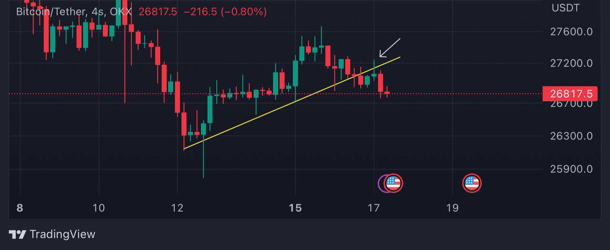 #Bitcoin #Btc #Binance
Dün Telagram da uyarmıştım 27100 diye 
27200 den döndü #Bitcoin !!

24/25 arasına bir düşüş beklentim devam ediyor !! 

Nokta atışları devam 🙏🙏