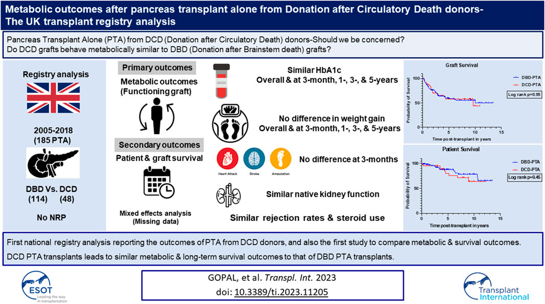 #Pancreas transplant alone from #DCD donors have equivalent metabolic outcomes and patient/graft survival as that of DBD donors <a href="/DrJeevan05/">Jeevan Gopal</a> ow.ly/p4rp50OpYOV