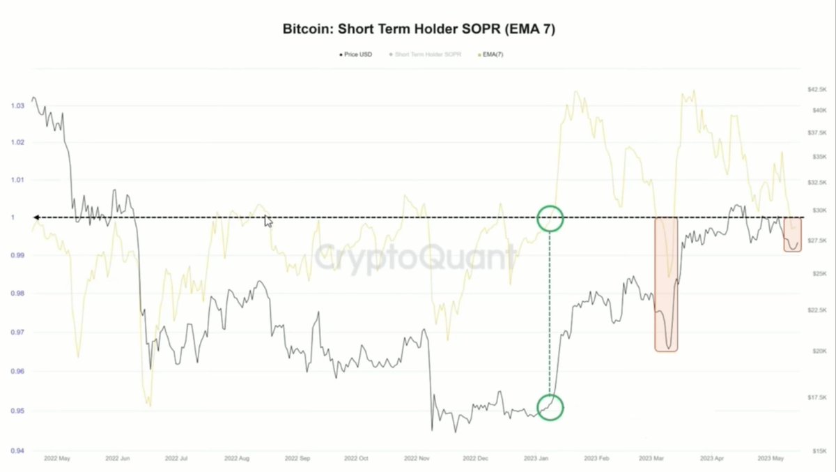 Vicente_SLS's tweet photo. El SOPR a 7 días vuelve a estar por debajo del nivel 1 tras el último retroceso de BTC estos días. La última vez que este indicador estuvo por debajo de este nivel fue en Marzo, cuando BTC bajó de 20K€, indicando una clara oportunidad de compra.

#btc #Bitcoin #onchain #crypto https://t.co/cKvLliJcZ6