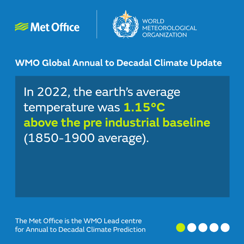 MetOffice_Sci's tweet photo. Each year @MetOffice and @WMO produce the Global Annual to Decadal Climate Update, detailing climate predictions for the next five years 🌎

Here are the headlines from this year’s update ⤵️