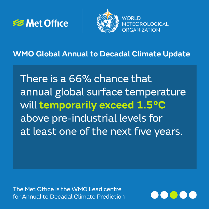 MetOffice_Sci's tweet photo. Each year @MetOffice and @WMO produce the Global Annual to Decadal Climate Update, detailing climate predictions for the next five years 🌎

Here are the headlines from this year’s update ⤵️