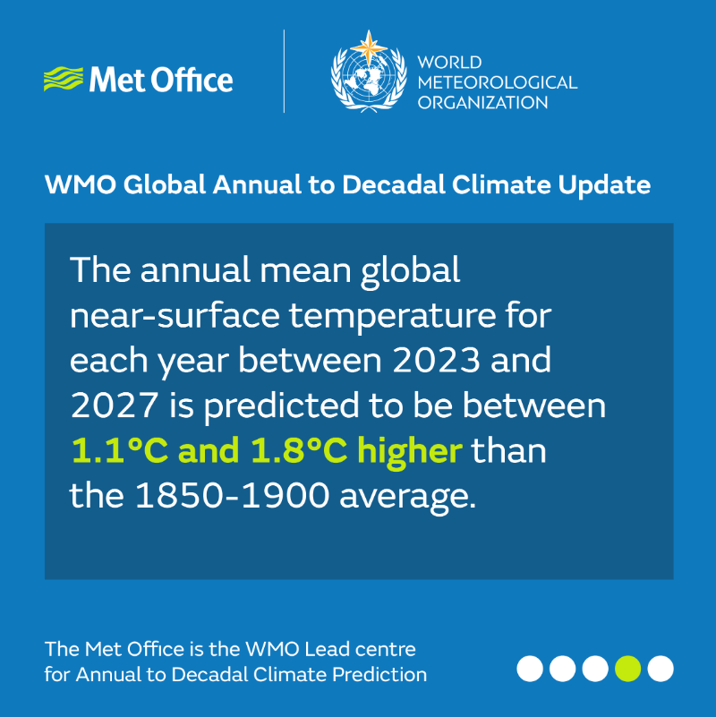 MetOffice_Sci's tweet photo. Each year @MetOffice and @WMO produce the Global Annual to Decadal Climate Update, detailing climate predictions for the next five years 🌎

Here are the headlines from this year’s update ⤵️