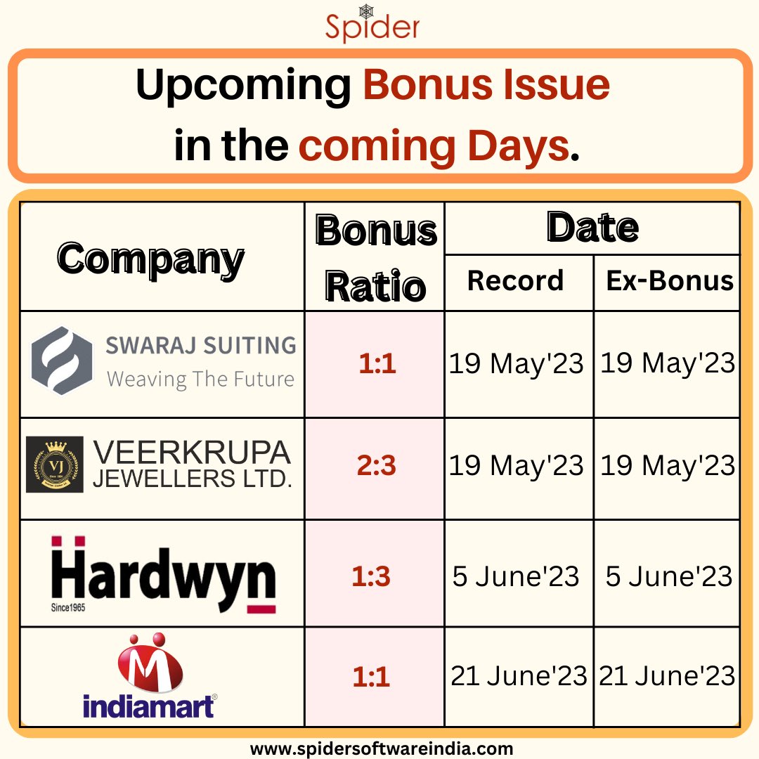 These Companies are issuing Bonus shares in the coming days.
.
.
.
#SGXNIFTY #banknifty #sharebazar #StockMarketindia #OptionsTrading #bonusissue #intradaytrading #gainers #profit #technicalanalysis #spidersoftware