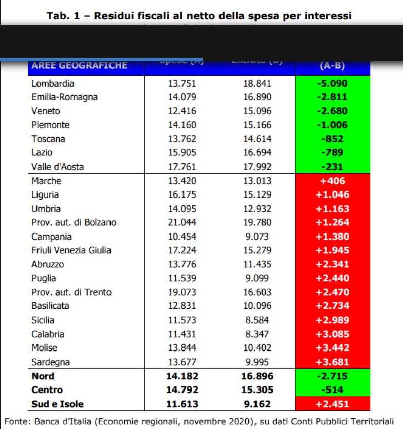L'Italia è un morto che cammina. Ci sono 14 regioni morte che producono meno di ciò che prendono e 7 regioni che vengono letteralmente saccheggiate per mandare avanti il carrozzone statale.