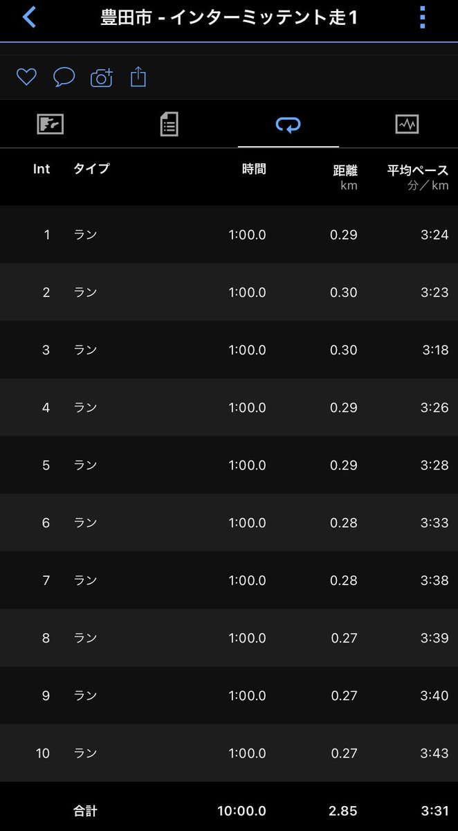 久しぶりにインターミッテント走をしました。流行りは完全に過ぎていると思いますが効果のあるトレーニングだと思っています。スピードを復活させたい。
#インターミッテント走