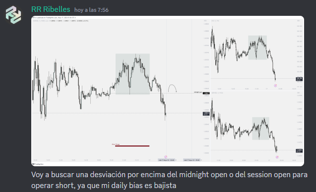 RRtrader_'s tweet photo. Bien clavado el bias hoy en el $EU 🇪🇺

Irónicamente, mi único trade de hoy fue un scalp long en la parte baja de la caída previa a tomar el midnight open

Si quieres aprender a leer el bias, muy atento porque voy a hacer unas clases gratis en directo muy pronto 👀 https://t.co/ypHmvMFYWF
