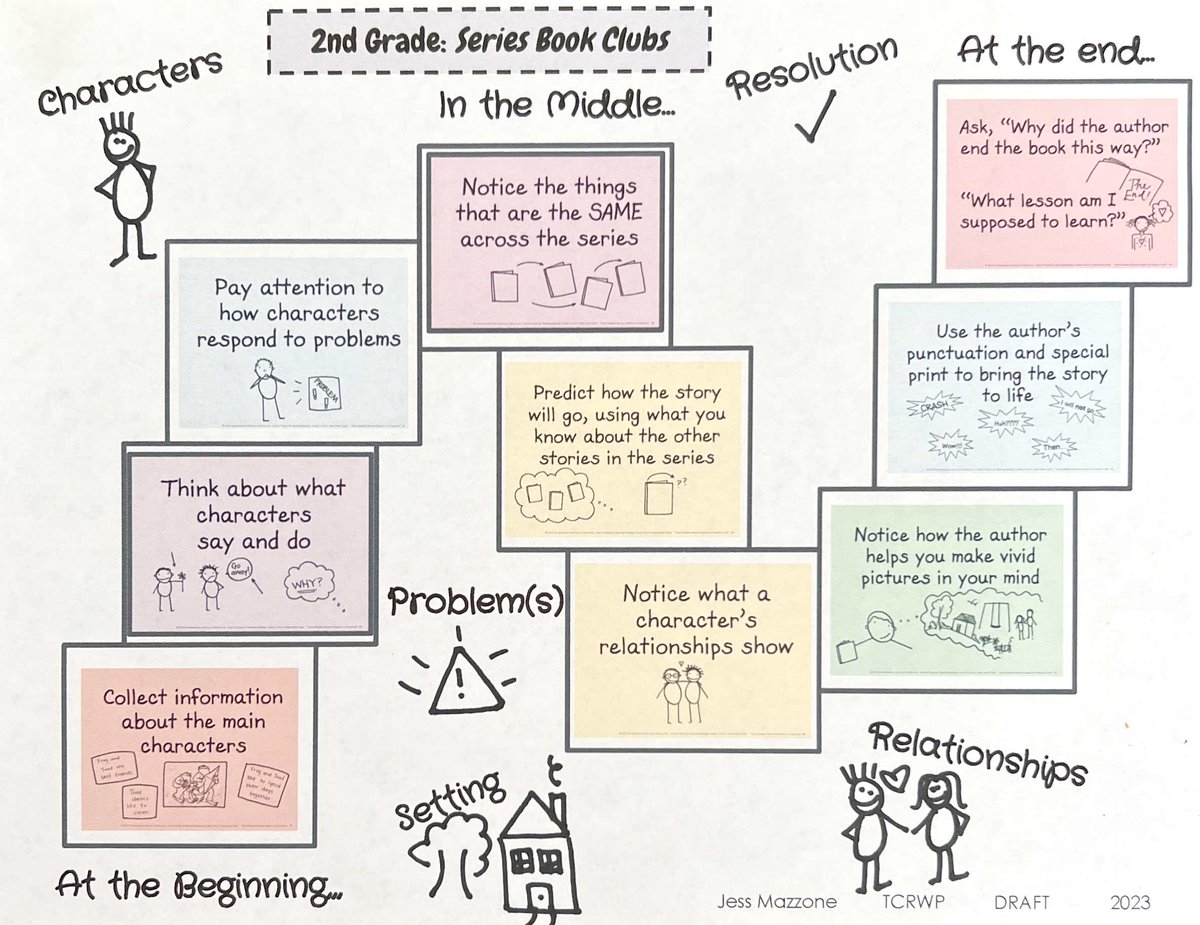 JessMaczzone's tweet image. Made some game boards to support fiction readers. Reinforce the skills of the units while having fun! #tcrwp Head to my IG @lovetoteachliteracy for info on how to download!