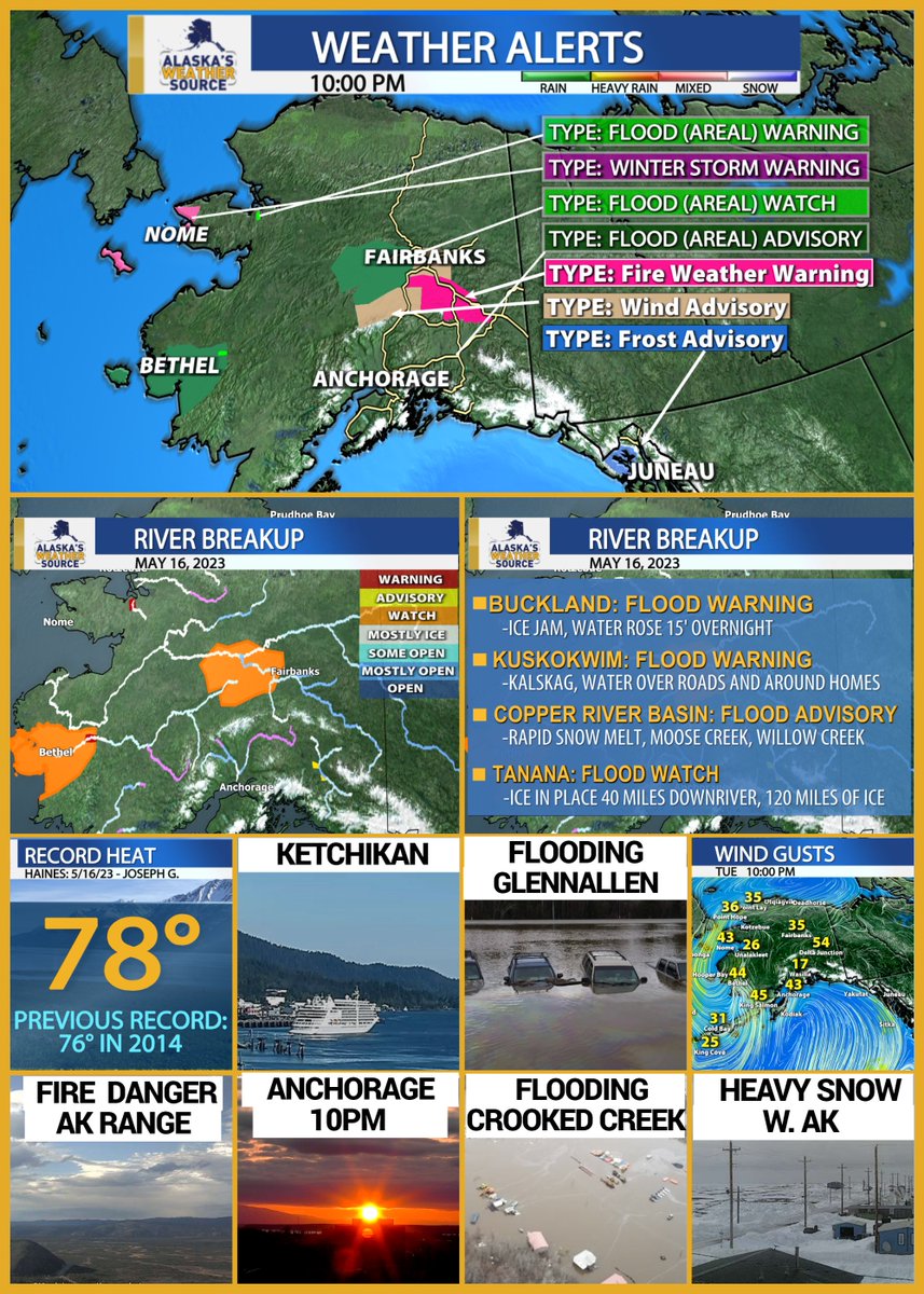 Only in Alaska: Heavy Snow, Historic Flooding, Record Heat, High Winds, High Fire Danger, Frost Advisory. Cruise Ships and 16-24 Hours of Daylight! 
Yes...this was all today in Alaska.
#akwx #stayaware #extremeweather