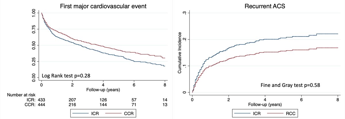 Reviews in Cardiovascular Medicine (@rcmjournal) on Twitter photo #RCM #Cardiovascular
📍Hot papers in Vol. 22 Iss. 2 2021📍
🌁Original Research - Long term prognostic benefit of complete revascularization in elderly presenting with NSTEMI: real world evidence
✏️from <a href="/Rosinagra24/">Rosa Agra Bermejo</a> <a href="/acorderofort/">Alberto Cordero</a> et al.
#NSTEMI #MVD
📡
imrpress.com/journal/RCM/22… #RCM #Cardiovascular
📍Hot papers in Vol. 22 Iss. 2 2021📍
🌁Original Research - Long term prognostic benefit of complete revascularization in elderly presenting with NSTEMI: real world evidence
✏️from <a href="/Rosinagra24/">Rosa Agra Bermejo</a> <a href="/acorderofort/">Alberto Cordero</a> et al.
#NSTEMI #MVD
📡
imrpress.com/journal/RCM/22…