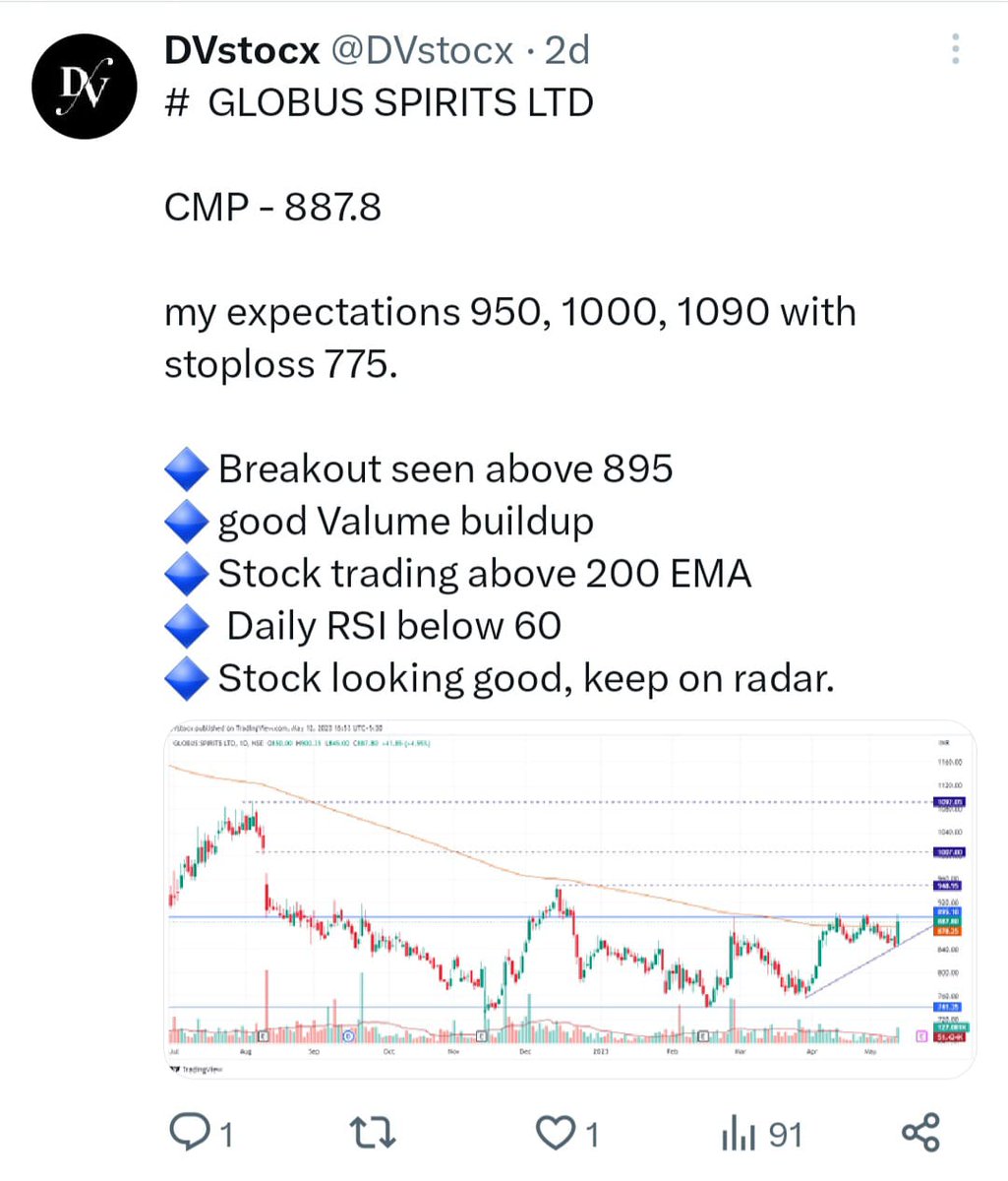 #  GLOBUS SPIRITS LTD : 

from 895 to 1010 🔥🔥🔥

1st and 2nd Target hit,  just 2 days over 12% up.