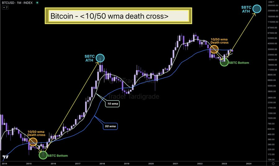 MultichainFunds's tweet photo. #Bitcoin has formed the same relationship with 10 & 50 Weighted Moving Average (WMA).
#MultichainFunds #BTC #trading #Crypto $BTCUSD $BTC #Bitcoin https://t.co/OxCJRH6Frr