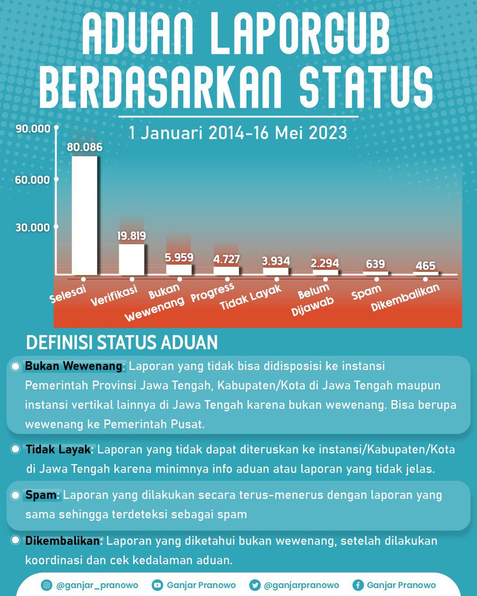 Memang belum semua aduan bisa kita selesaikan. Tapi setidaknya inilah ikhtiar kita agar seluruh elemen turut serta dalam pembangunan. 

Ruang aduan ini jadi mending point bagi siapa saja untuk menyampaikan berbagai persoalan yang ditemui. Ini adalah ruang pemeriksa keadaan untuk