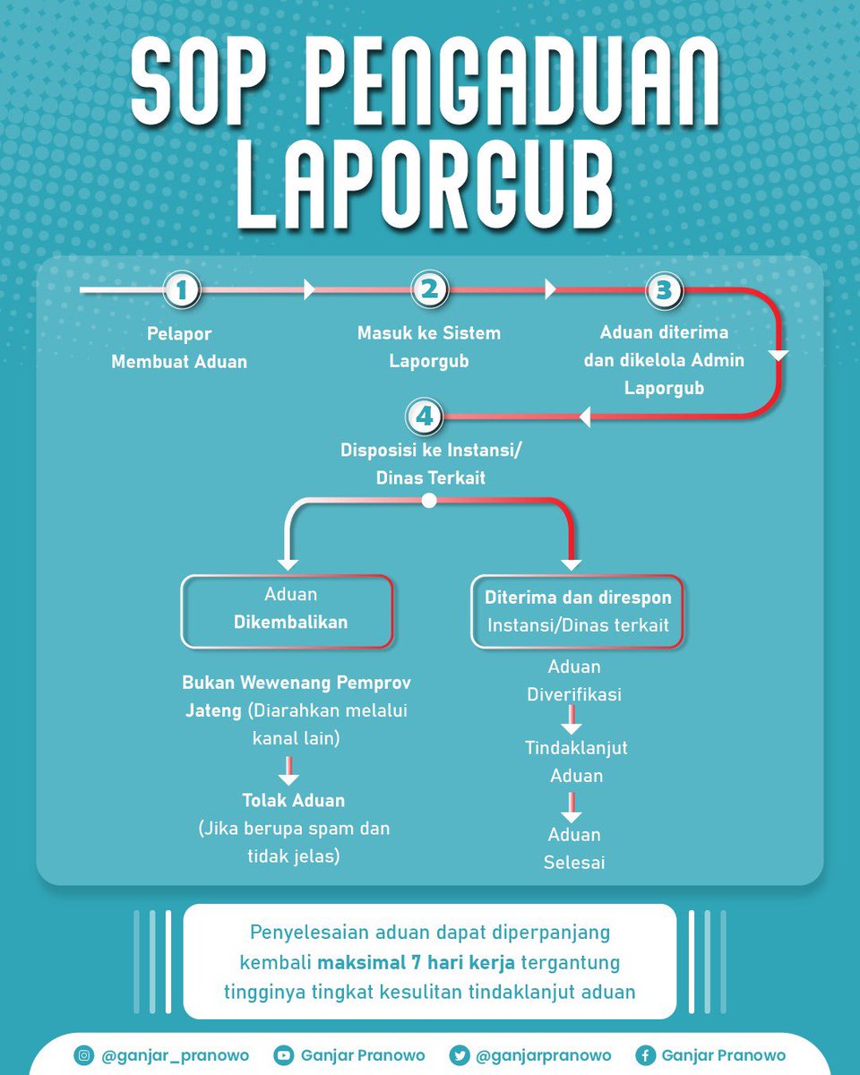 Karena di masa-masa awal banyak pelapor yang merasa diintimidasi, maka sejak awal tahun 2023 kemarin kita luncurkan LaporGub V.2.0 untuk melindungi data pelapor. 

Alhamdulillah partisipasi saudara-saudaraku warga Jawa Tengah sangat tinggi. Untuk detailnya silakan simak