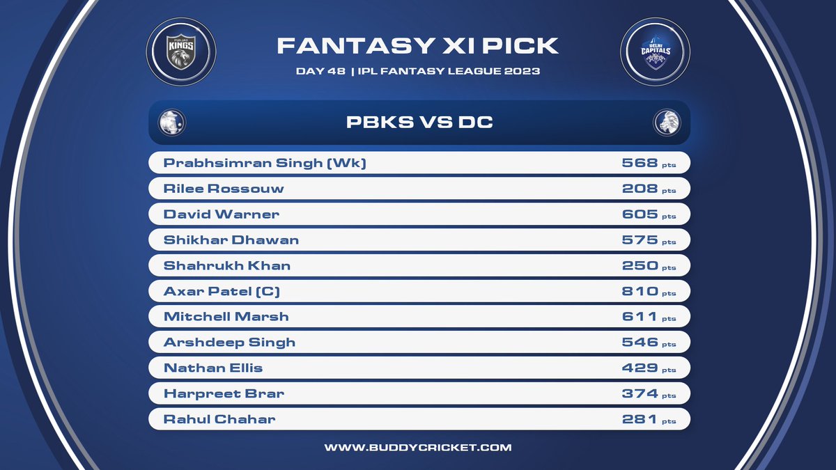 🏏🔥 Crafting the ultimate fantasy XI for PBKS🆚 DC: Who will make the cut in this high-stakes clash? 🤔🏆
#ipl #ipl2023 #YehHaiNayiDilli #IPL2023 #DCOnThePitch #PBKSvDC #DCToli #JazbaHaiPunjabi #SaddaPunjab #TATAIPL #PunjabKings