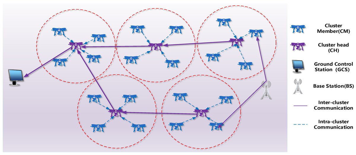 Sensors_MDPI's tweet image. #highlycitedpaper
An Improved Weighted and Location-Based Clustering Scheme for Flying Ad Hoc Networks
mdpi.com/1424-8220/22/9…
#UAV #Kmeansclustering #clusterheadselection #clustermaintenance #flyingadhocnetwork