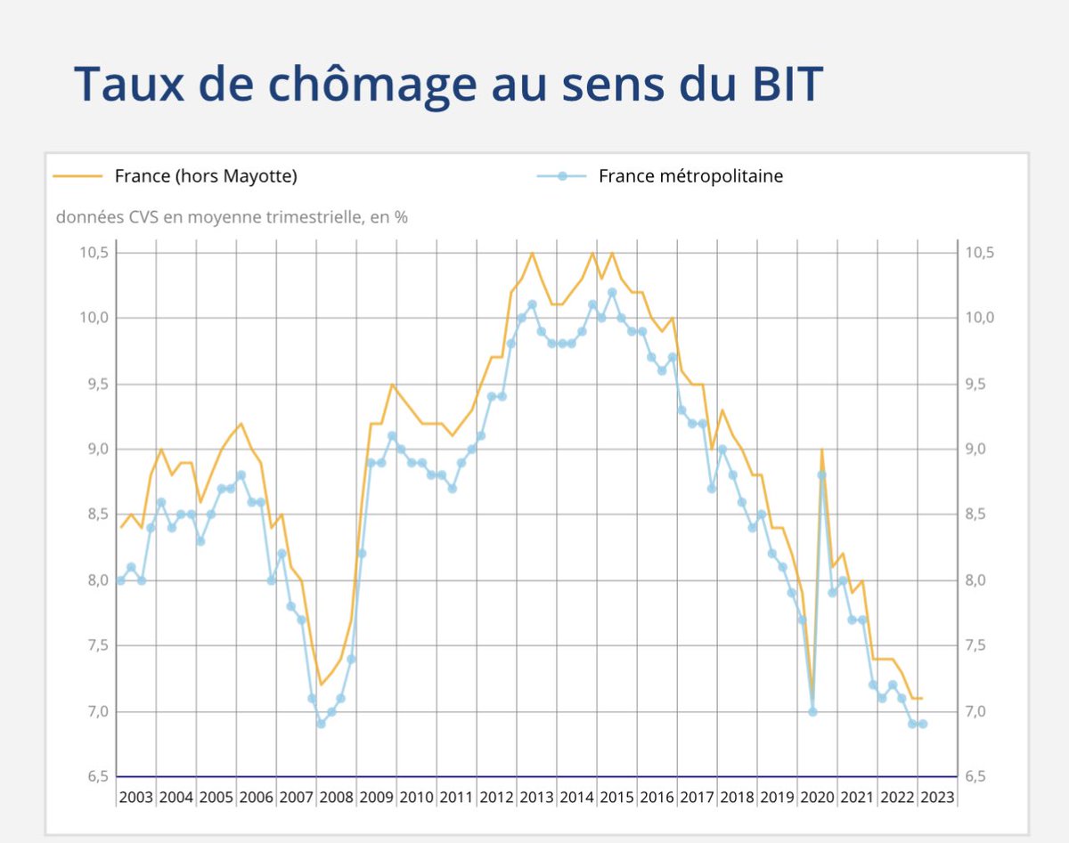 ✅Taux de chômage au plus bas
✅Taux d’emploi au plus haut

🚀 On continue jusqu’au #pleinemploi 

insee.fr/fr/statistique…