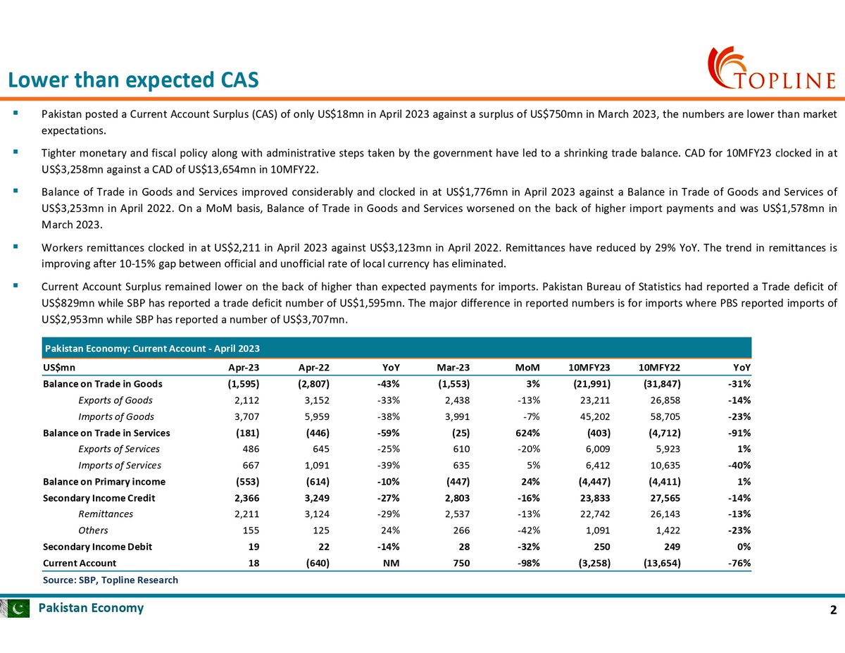 toplinesec's tweet photo. Pakistan Economy: Current Account Surplus clocked in at US$18mn in April 2023; CAS lower than expected on higher payments for imports
#PSX #KSE100 #Topline #Pakistan #PakistanStockExchange #Economy #SBP #BoP #CurrentAccountBalance https://t.co/9G30oVopE2