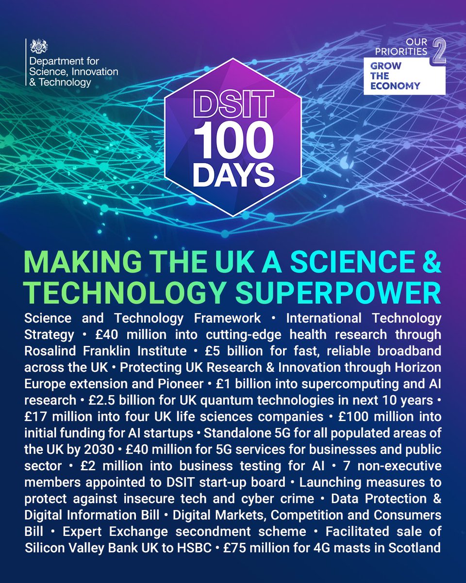 By investing in scientific research and cutting-edge technology, the government is focused on long-term opportunities to grow the UK economy.

Here’s what <a href="/SciTechgovuk/">Department for Science, Innovation and Technology</a> has achieved in its first 100 days. There's a lot, so you'll have to zoom in! 👇 

#DSITx100