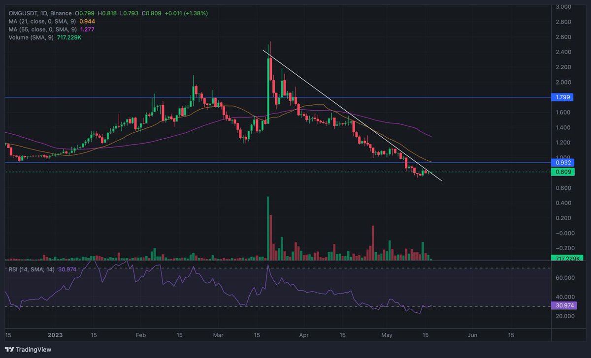 FxTroupe's tweet image. $OMG Looks like it is ready to break out from diagonal resistance. Confirmed breakout will be 0.93$ level.
RSI is at oversold zone and it will be breaking out soon.

#OMG #OmiseGo #OMGNetwork