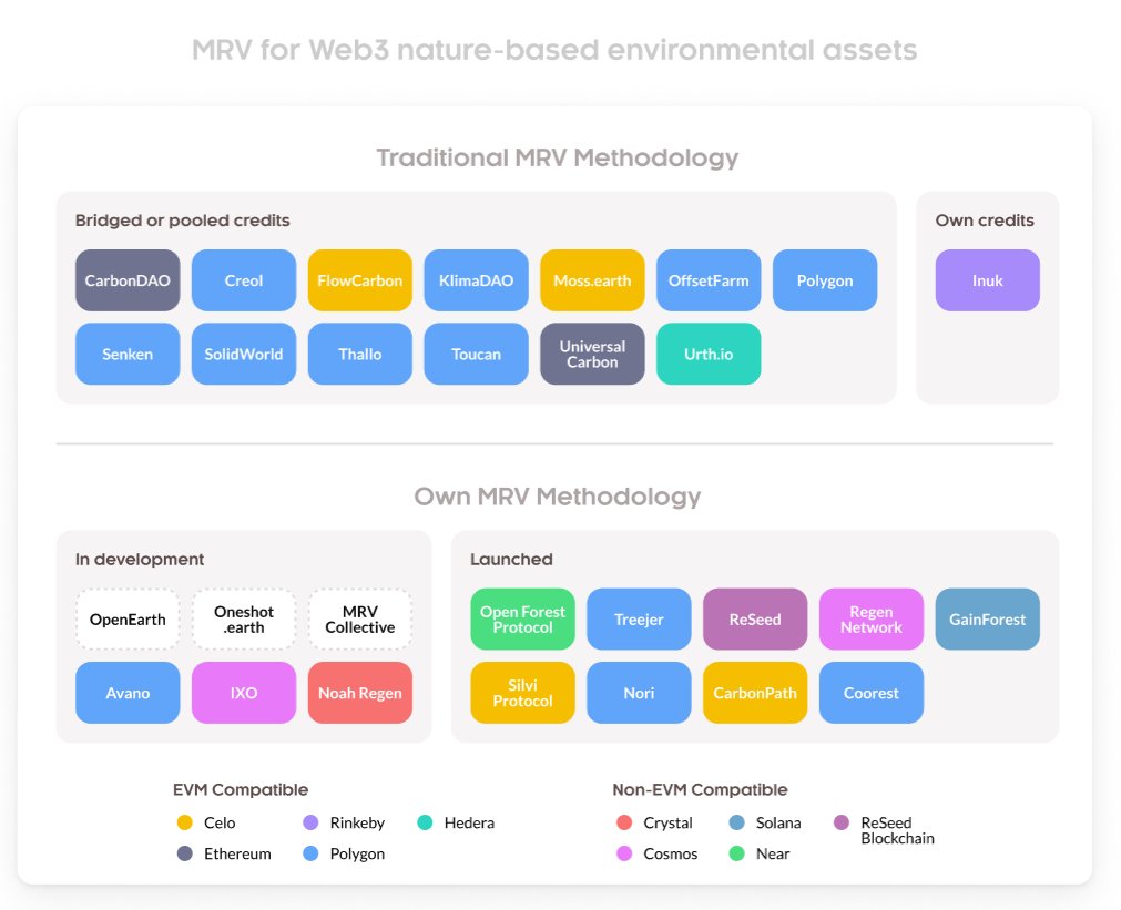 2/5 Historically, MRV processes for nature-based assets have been centralized, limiting the number of projects that can participate ❌

But a growing number of #ReFi projects are proposing to break the bias. The report features them ✔️
