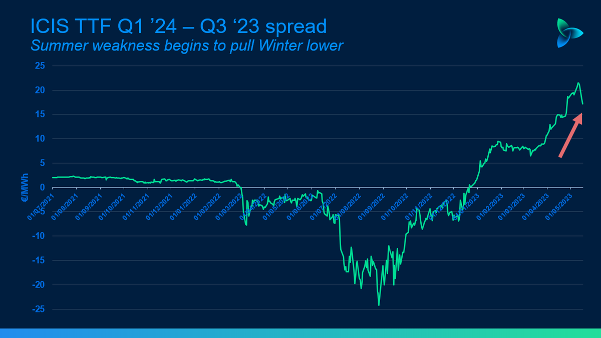 The premium of Q1 ’24 #TTF over Q3 ’23 has narrowed by over €4/MWh in the last week, <a href="/ICISOfficial/">ICIS</a> data show. Sliding summer #natgas prices have finally managed to haul winter forwards lower, reversing a trend present since the start of 2023.