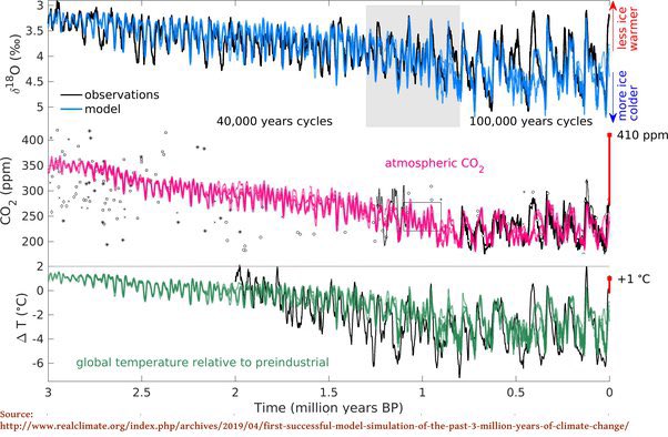 acssa_uenr's tweet photo. Did you know? Global carbon dioxide levels are at their highest in 3 million years, contributing to climate change. Stay tuned for daily climate science facts as we explore the complexities of our changing climate. #ClimateFact #ACSSA #SDG #ClimateJustice #UCL https://t.co/c32s0WGJzF