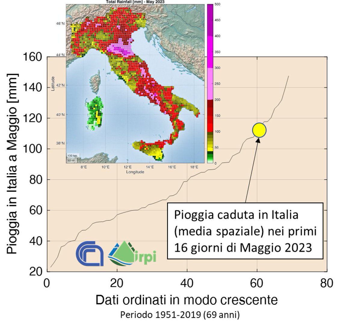 HydrologyNext's tweet image. Abbiamo confrontato la pioggia di Maggio in #italia (16 gg) e la pioggia caduta in 69 anni (1951-2019).
Bene, è già piovuta più acqua di 60 anni precedenti, in alcune aree +400 mm. Potrebbe essere il Maggio più piovoso in 70 anni!
#maltempo  
@Giulio_Firenze @PlatformAdam