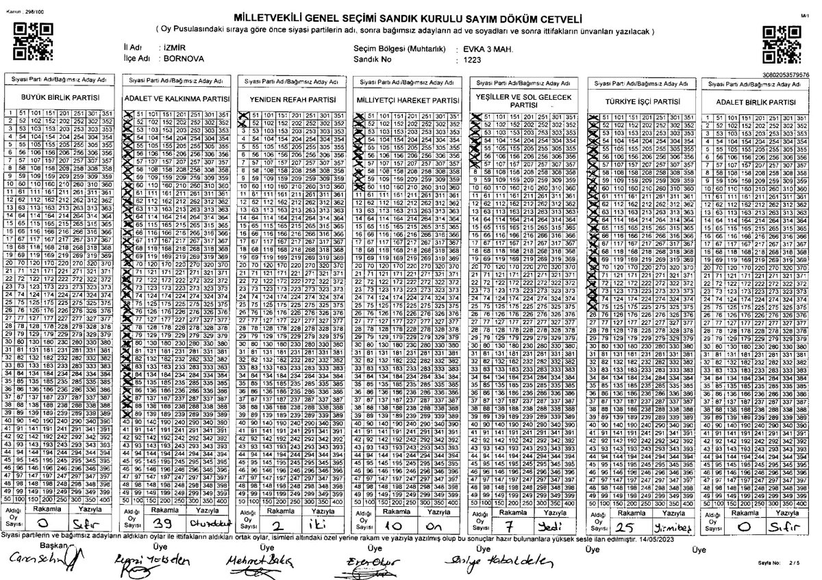 Günaydın. Sadece iki örnek paylaşayım sizinle. Bornova Evka-3 mahallesi 1222  no'lu sandık sonuç tutanağında 30 oyumuz var. YSK sistemindeyse bu sandıkta 0 oy görünüyor!
Aynı mahallede 1223 no'lu sandık sayım cetvelindeki 25 oyumuz da kayboluvermiş🙄
Ve bu seçimi 1500 oyla