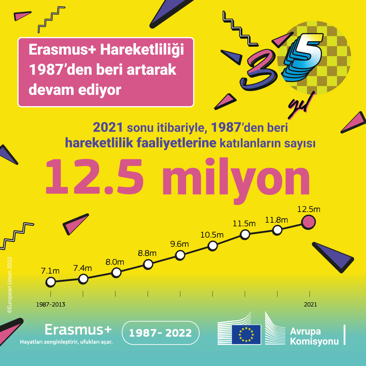 ulusalajans's tweet photo. Erasmus+, 1987'den beri 12,5 milyondan fazla katılımcının hareketlilik faaliyetlerinden yararlanmasına yardımcı oldu. ✅ 

#ErasmusPlus hem güçlü bir Avrupa aidiyeti duygusu oluşturmuş hem de bireylerin hayatlarını değiştirecek fırsatlara sahip olması için çalışmıştır. https://t.co/qOYT1ZdRXo
